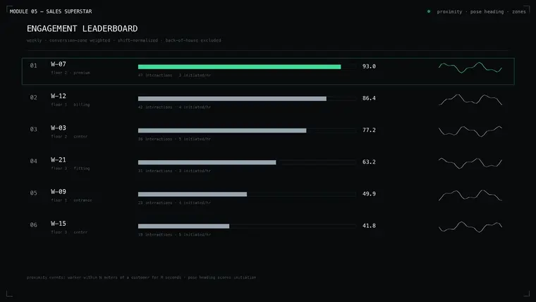 Sales performance ranking
